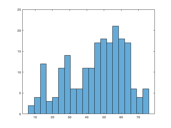 Histogram of the 2014 BCI values