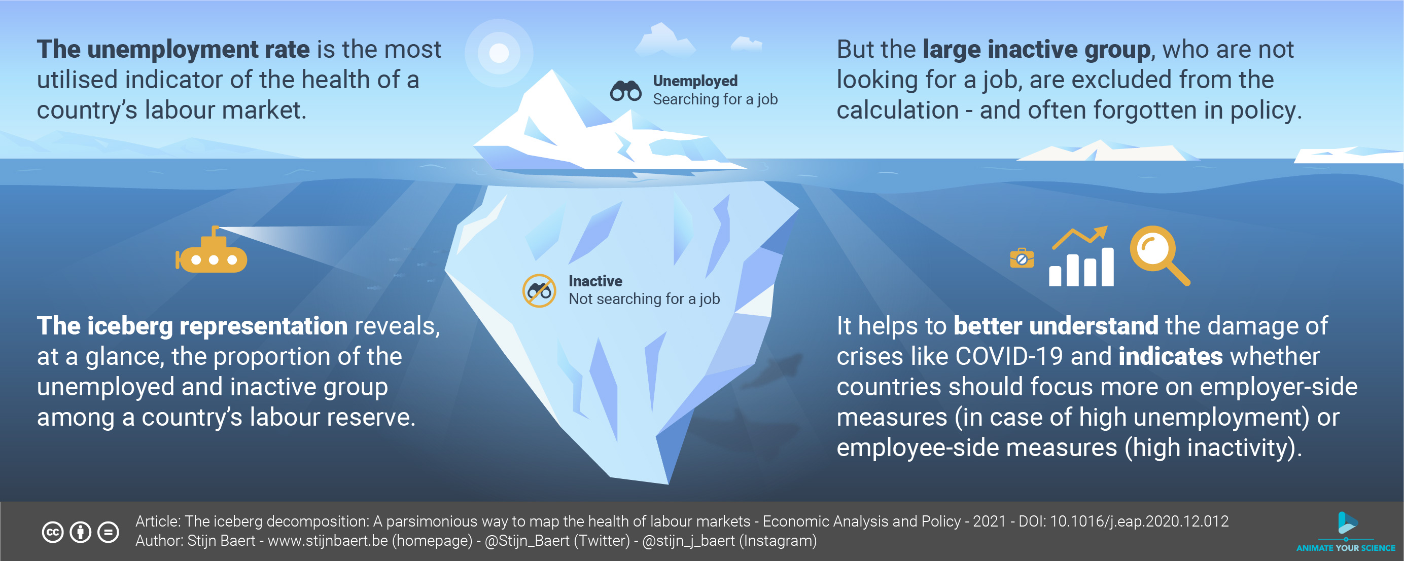 Stijn Baert, Economic Analysis and Policy, The Iceberg Decomposition: A Parsimonious Way to Map the Health of Labour Markets